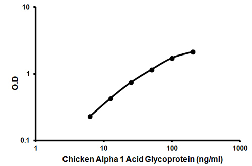 Functional Studies - Chicken Alpha 1 Acid Glycoprotein / AGP ELISA Kit (AB157690), expandable thumbnail