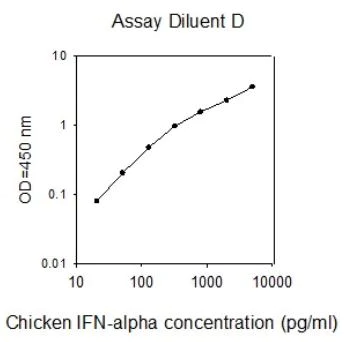 Sandwich ELISA - Chicken IFN-alpha ELISA Kit (AB273260)