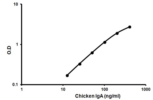Chicken IgA ELISA Kit
