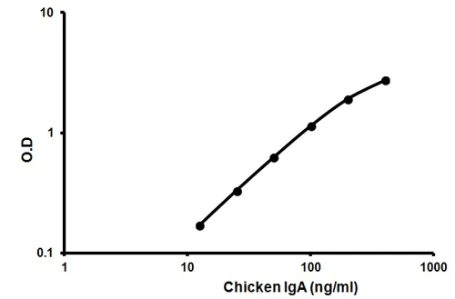 Sandwich ELISA - Chicken IgA ELISA Kit (AB157691)