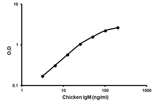 Sandwich ELISA - Chicken IgM ELISA Kit (AB157692)