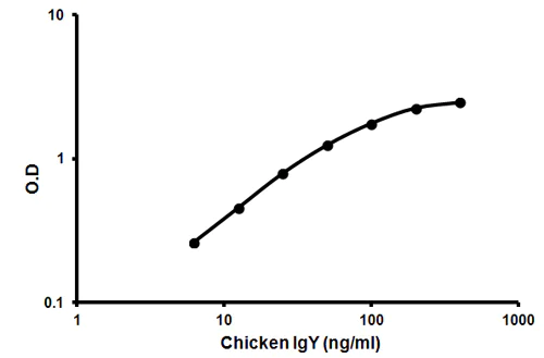 Sandwich ELISA - Chicken IgY ELISA Kit (AB157693)