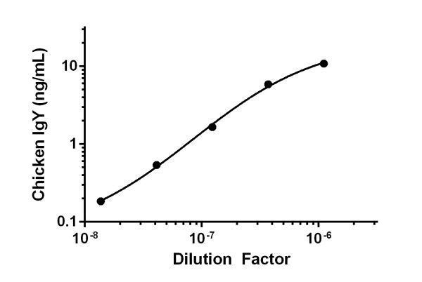 Sandwich ELISA - Chicken IgY ELISA Kit (AB189577)