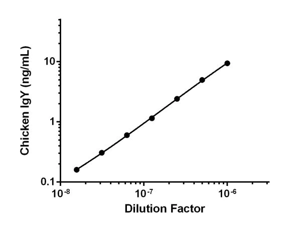 Sandwich ELISA - Chicken IgY ELISA Kit (AB189577)