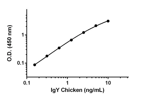 Sandwich ELISA - Chicken IgY ELISA Kit (AB189577)