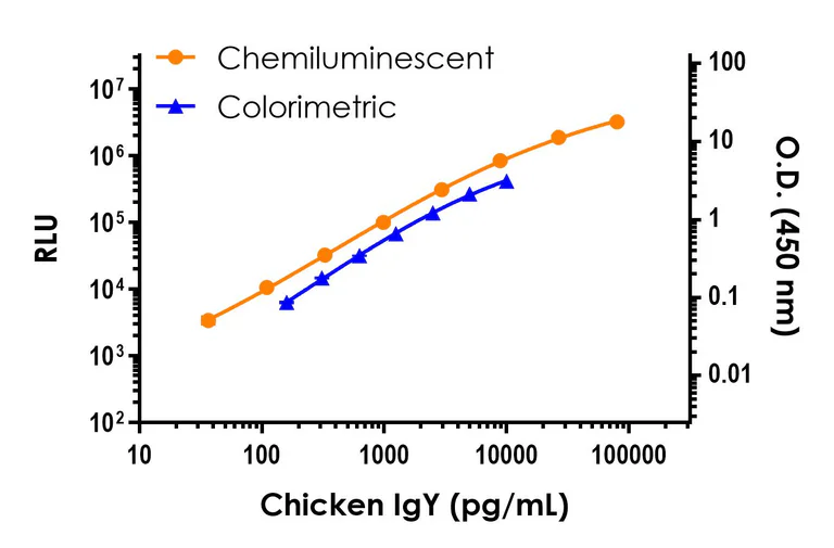 Sandwich ELISA - Chicken IgY ELISA Kit, Chemiluminescent (AB327286)