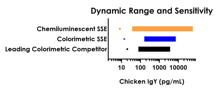 Sandwich ELISA - Chicken IgY ELISA Kit, Chemiluminescent (AB327286)