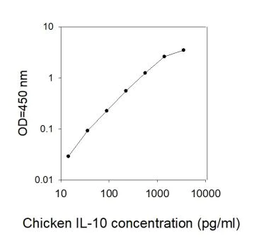 Sandwich ELISA - Chicken IL-10 ELISA Kit (AB273259)