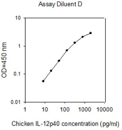 Sandwich ELISA - Chicken IL-12 p40 ELISA Kit (AB273262)