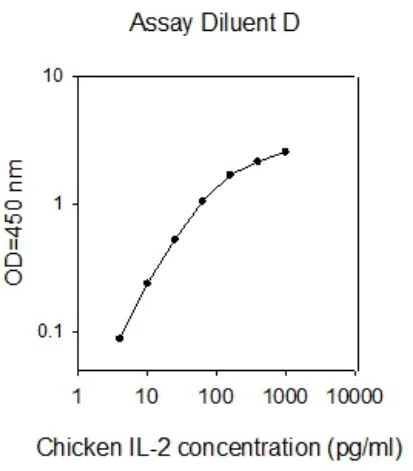 Sandwich ELISA - Chicken IL-2 ELISA Kit (AB273263)
