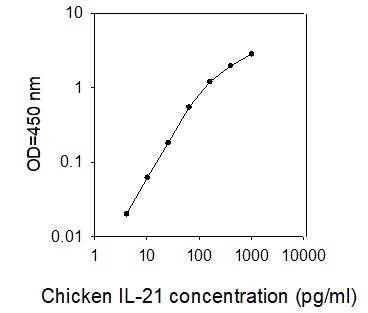 ELISA - Chicken IL-21 ELISA Kit (AB277406)