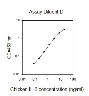 Sandwich ELISA - Chicken IL-6 ELISA Kit (AB273258)
