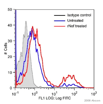 Flow Cytometry - Chicken Anti-Mouse IgG H&L (FITC) (AB6810)