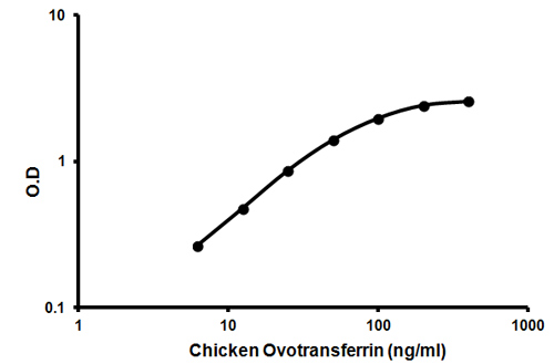 Sandwich ELISA - Chicken Ovotransferrin ELISA Kit (AB157694), expandable thumbnail