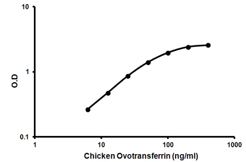 Sandwich ELISA - Chicken Ovotransferrin ELISA Kit (AB157694)