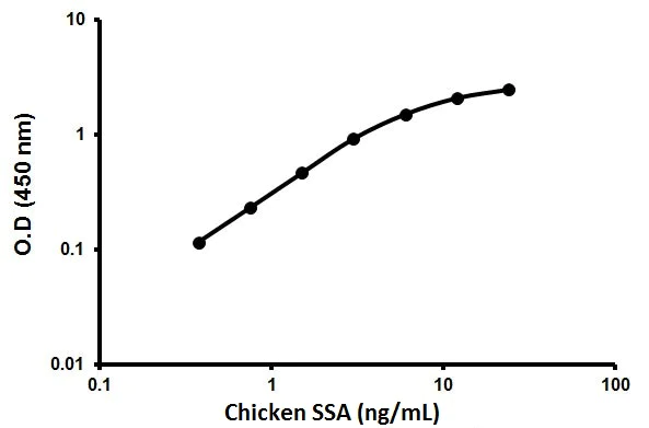 Sandwich ELISA - Chicken SAA ELISA Kit (AB205081)