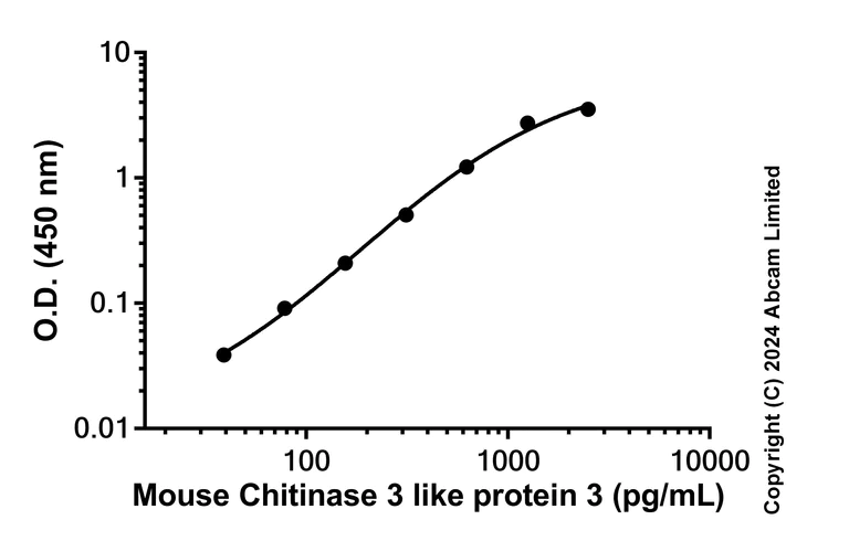 Sandwich ELISA - Anti-Chitinase-like protein 3 + 4 antibody [EPR26744-567] - BSA and Azide free (Capture) (AB322335)