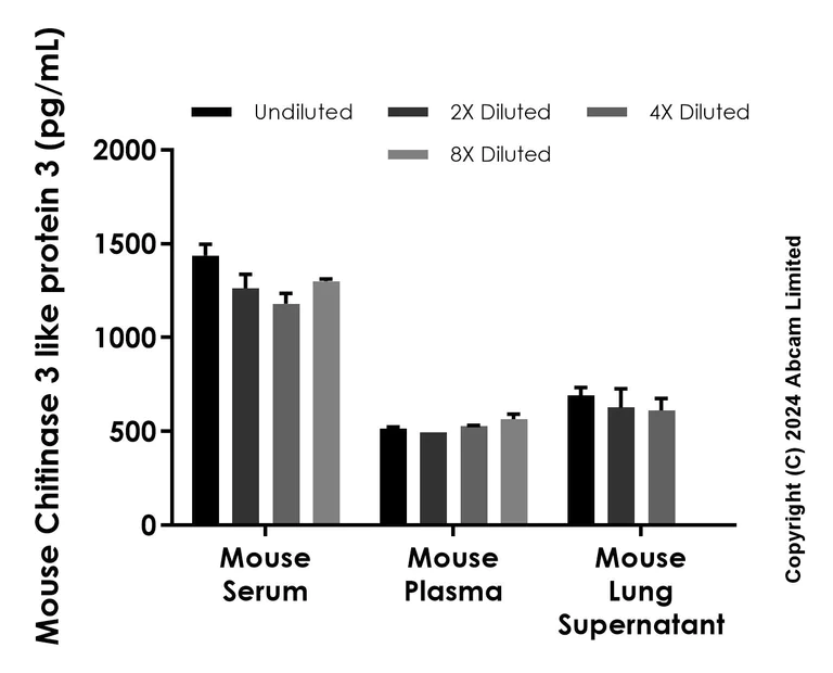 Sandwich ELISA - Anti-Chitinase-like protein 3 + 4 antibody [EPR26744-567] - BSA and Azide free (Capture) (AB322335)