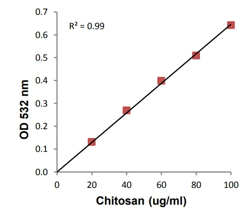 Functional Studies - Chitosan Assay Kit (Colorimetric) (AB273338)