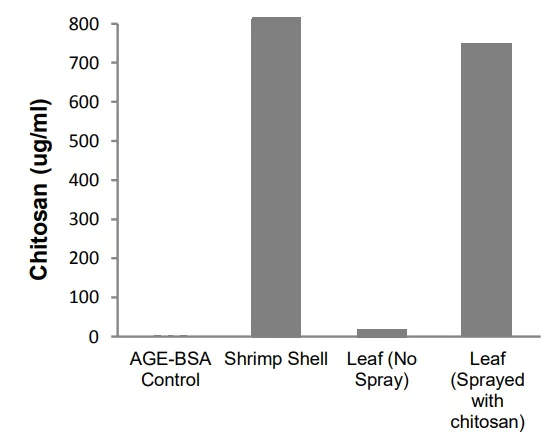 Functional Studies - Chitosan Assay Kit (Colorimetric) (AB273338)