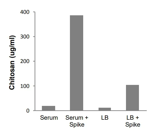 Functional Studies - Chitosan Assay Kit (Colorimetric) (AB273338)