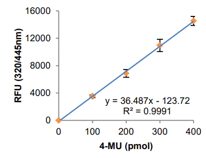 Functional Studies - Chitotriosidase Assay Kit (AB241009)