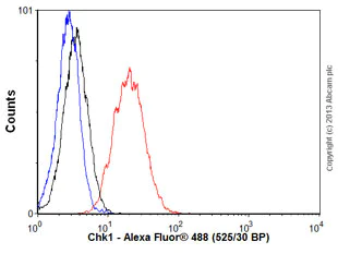 Flow Cytometry (Intracellular) - Anti-Chk1 antibody [EP691Y] (AB40866)