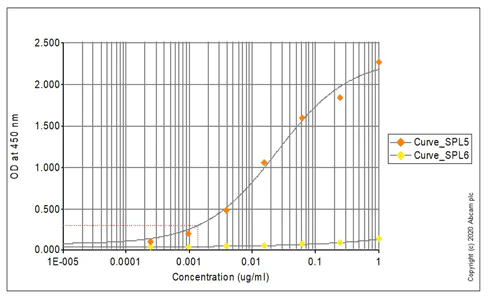ELISA - Anti-Chk1 (phospho S345) antibody (AB58567)