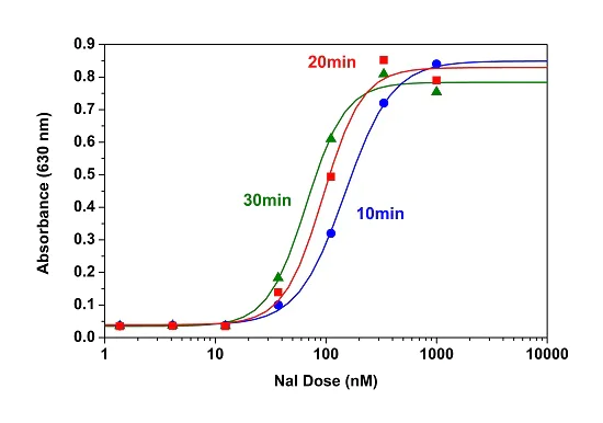 Functional Studies - Chloride Channel Assay Kit (Colorimetric) (AB176767)