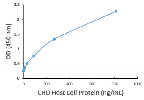 Sandwich ELISA - CHO HCP ELISA kit (Host cell protein) (AB240996), expandable thumbnail