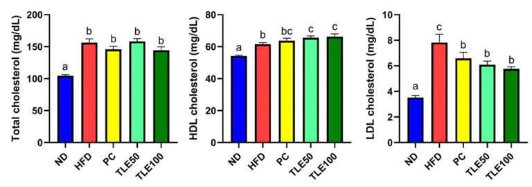 Biochemical assay - Cholesterol Assay Kit - HDL and LDL/VLDL (AB65390)
