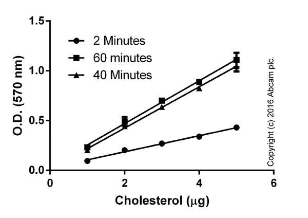 Functional Studies - Cholesterol Assay Kit - HDL and LDL/VLDL (AB65390)