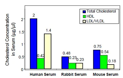 Functional Studies - Cholesterol Assay Kit - HDL and LDL/VLDL (AB65390)