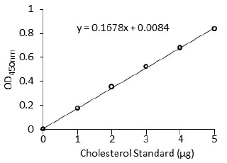 Functional Studies - Cholesterol/Cholesteryl Ester Assay Kit - Detection (AB102515)