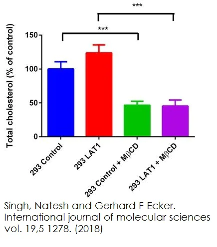 Functional Studies - Cholesterol/ Cholesteryl Ester Assay Kit - Quantitation (AB65359)