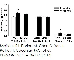 Functional Studies - Cholesterol/ Cholesteryl Ester Assay Kit - Quantitation (AB65359)