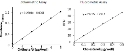 Functional Studies - Cholesterol/ Cholesteryl Ester Assay Kit - Quantitation (AB65359)