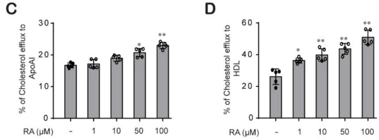 Biochemical assay - Cholesterol Efflux Assay Kit (Cell-based) (AB196985)