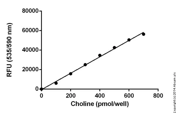 Functional Studies - Choline/Acetylcholine Assay Kit (AB65345)