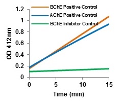 Functional Studies - Cholinesterase Activity Assay Kit (Colorimetric) (AB235937), expandable thumbnail