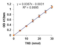 Functional Studies - Cholinesterase Activity Assay Kit (Colorimetric) (AB235937), expandable thumbnail