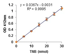 Functional Studies - Cholinesterase Activity Assay Kit (Colorimetric) (AB235937)