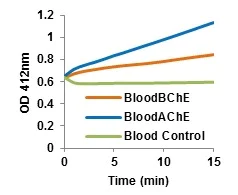 Functional Studies - Cholinesterase Activity Assay Kit (Colorimetric) (AB235937)