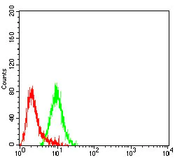 Flow Cytometry - Anti-CHRND antibody [1H1F9] (AB233758)
