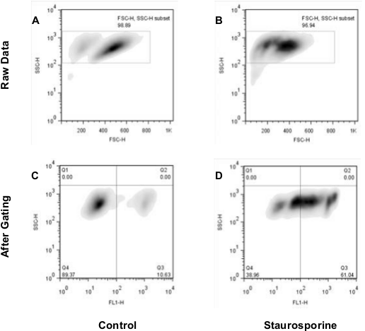 Flow Cytometry - Chromatin Condensation Assay Kit (AB139479), expandable thumbnail