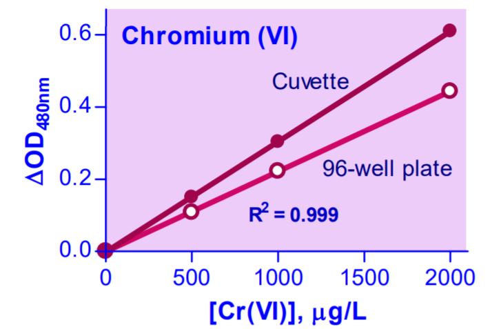 Functional Studies - Chromium Assay Kit (AB272522)