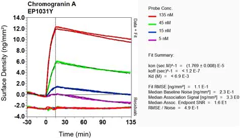 OI-RD Scanning - Anti-Chromogranin A antibody [EP1031Y] - BSA and Azide free (AB247345)