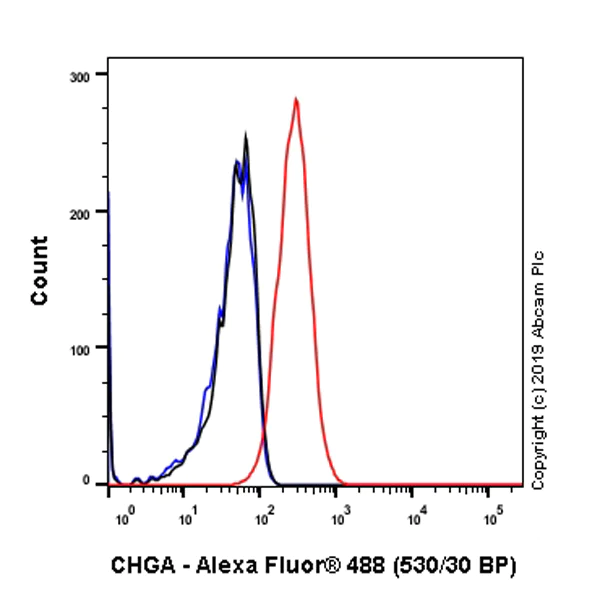Flow Cytometry (Intracellular) - Anti-Chromogranin A antibody [EPR22537-248] - BSA and Azide free (AB255284)