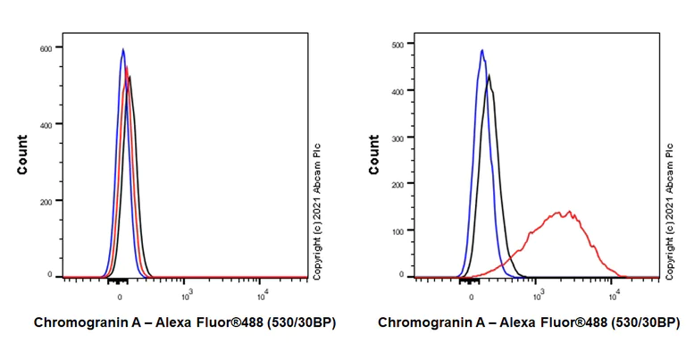 Flow Cytometry (Intracellular) - Anti-Chromogranin A antibody [RM1025] (AB283265)