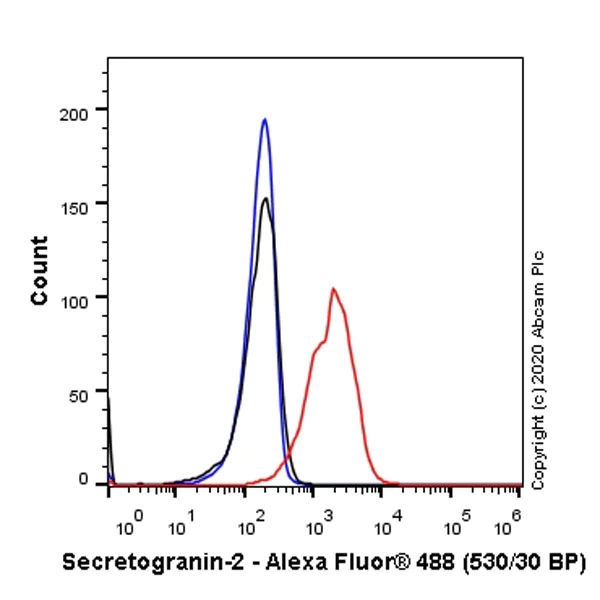 Flow Cytometry (Intracellular) - Anti-Chromogranin C/SGII antibody [EPR23876-52] (AB275019)